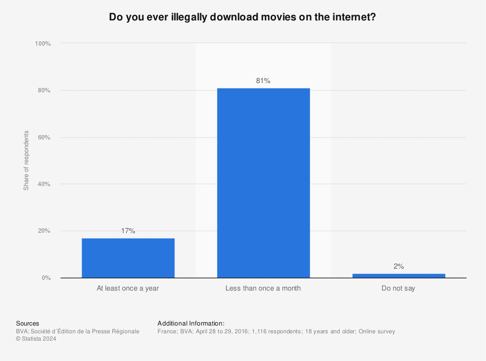 Statistic: Do you ever illegally download movies on the internet?  | Statista