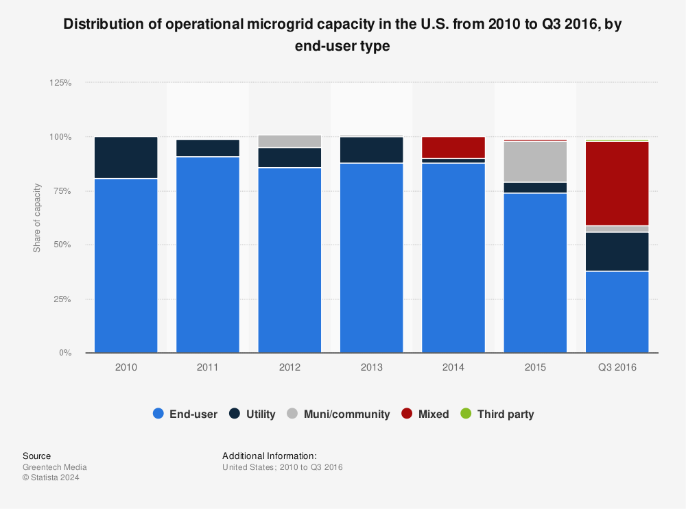Statistic: Distribution of operational microgrid capacity in the U.S. from 2010 to Q3 2016, by end-user type | Statista