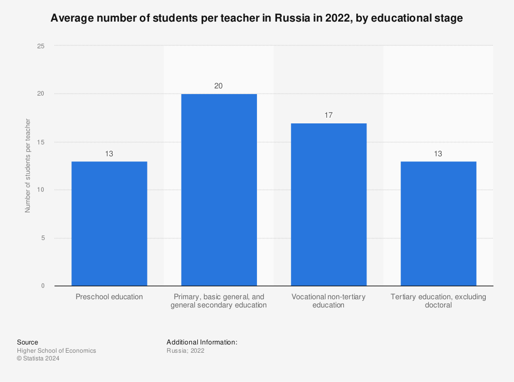 Statistic: Average number of students per teacher in Russia in 2021, by educational stage | Statista