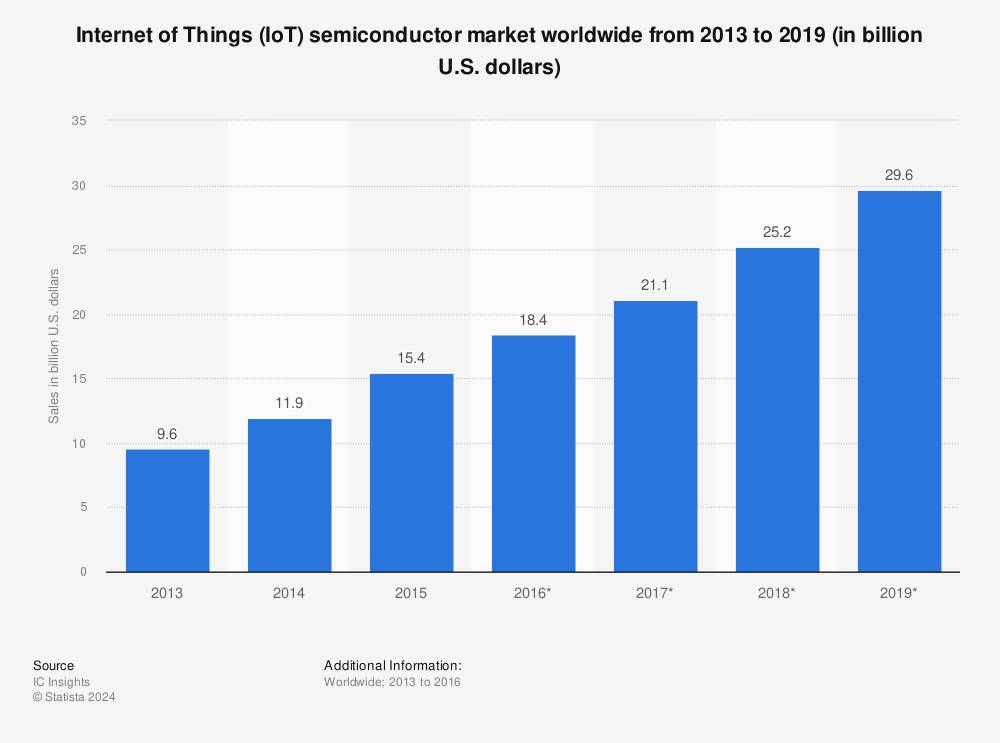 Statistic: Internet of Things (IoT) semiconductor market worldwide from 2013 to 2019 (in billion U.S. dollars) | Statista