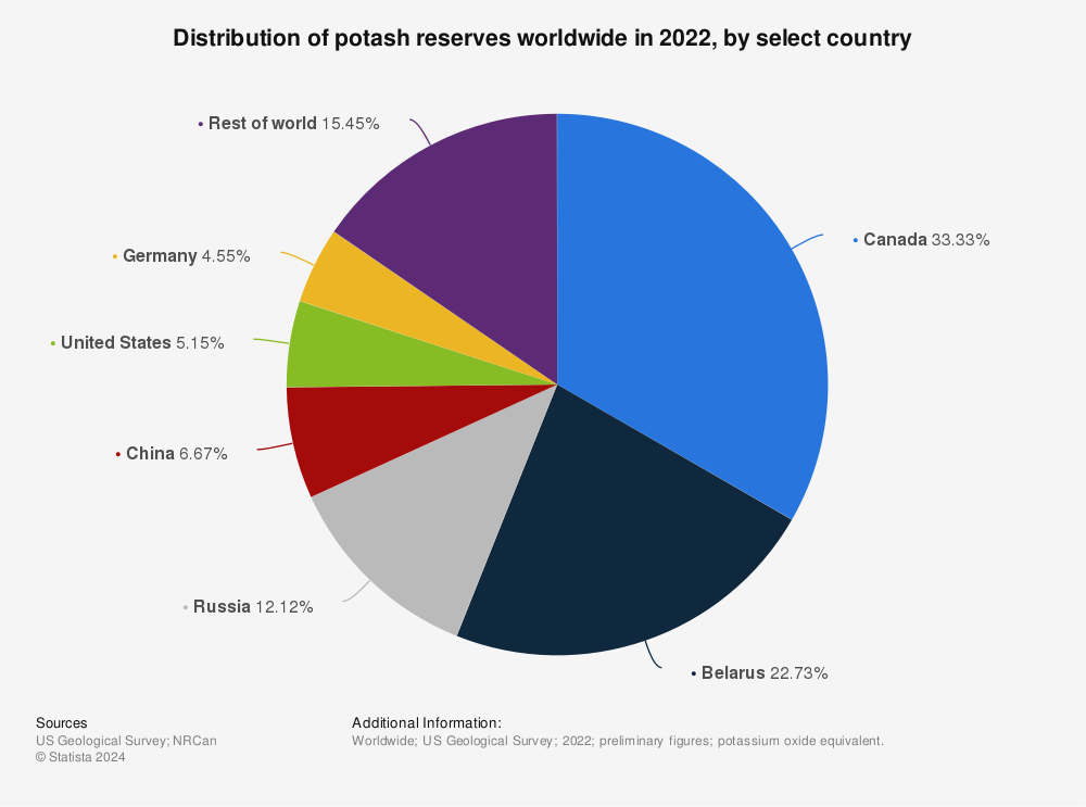 Statistic: Distribution of potash reserves worldwide in 2019, by select country | Statista