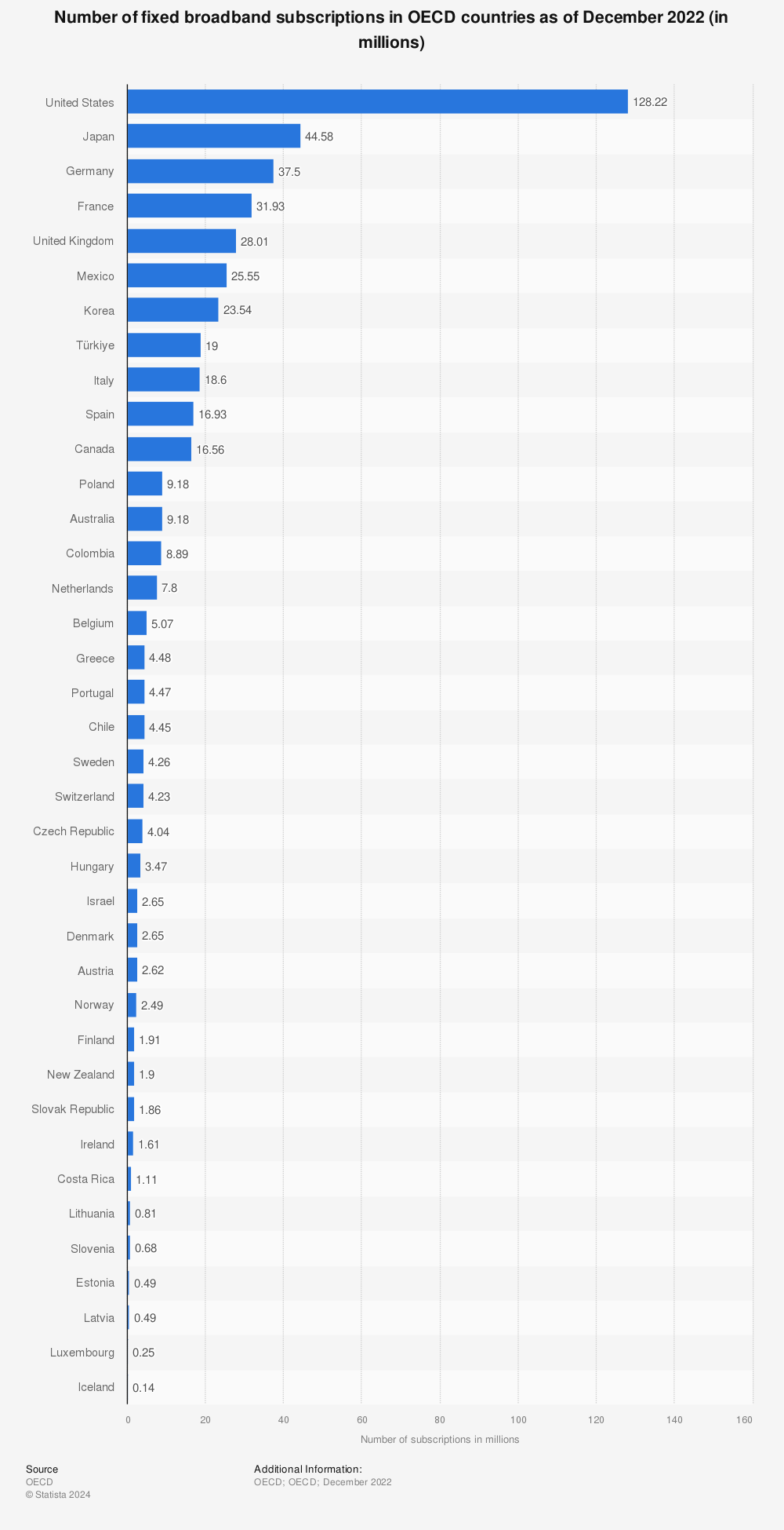 Statistic: Number of fixed broadband subscriptions in OECD countries as of December 2020 (in millions) | Statista