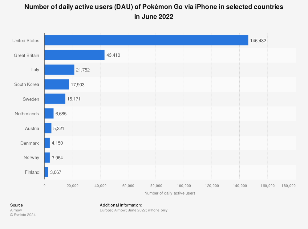 Statistic: Number of daily active users (DAU) of Pokémon Go via iPhone in selected countries in February 2022 | Statista