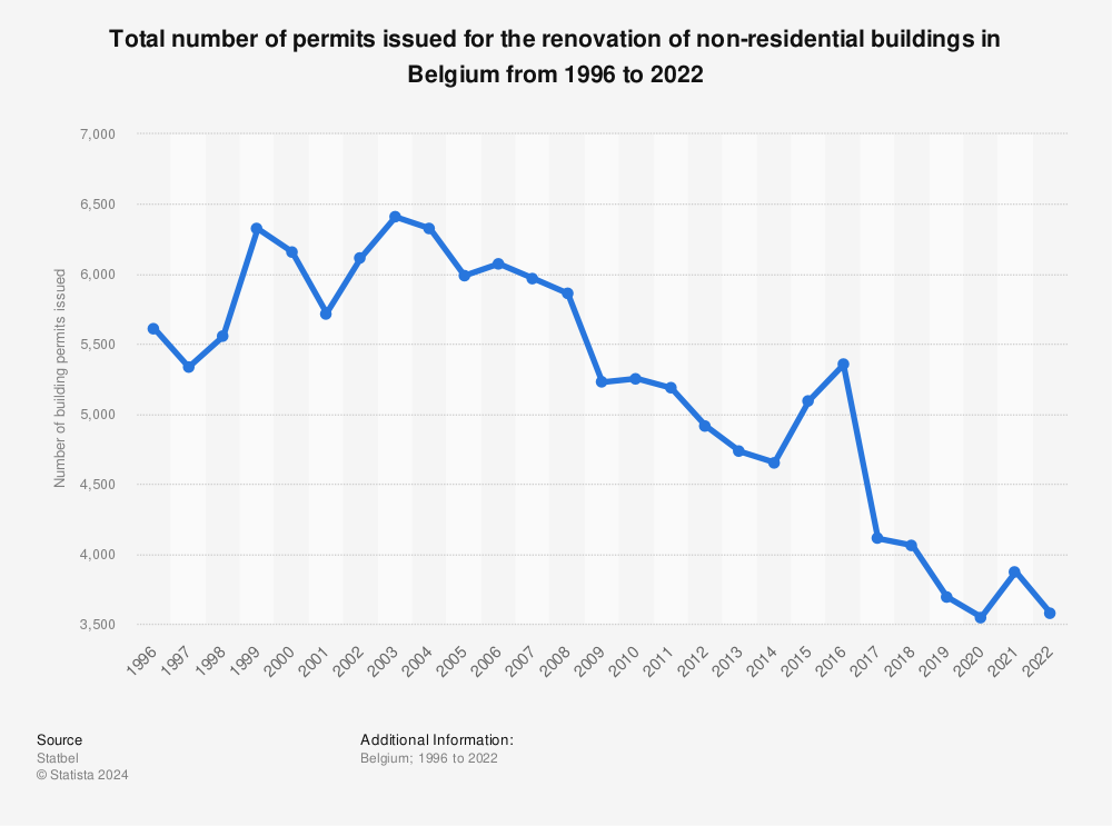Statistic: Total number of building permits issued for the renovation of commercial real estate in Belgium from 1996 to 2020 | Statista
