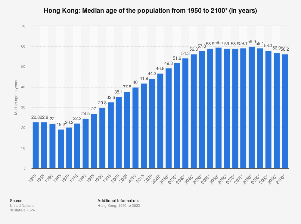 Statistic: Hong Kong: Median age of the population from 1950 to 2050*  (in years) | Statista