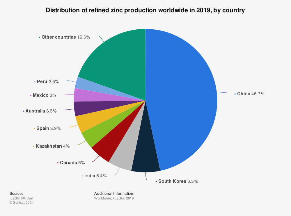 Statistic: Distribution of refined zinc production worldwide in 2019, by country | Statista