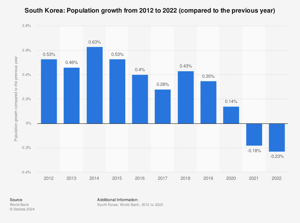 Statistic: South Korea: Population growth from 2010 to 2020 (compared to the previous year) | Statista