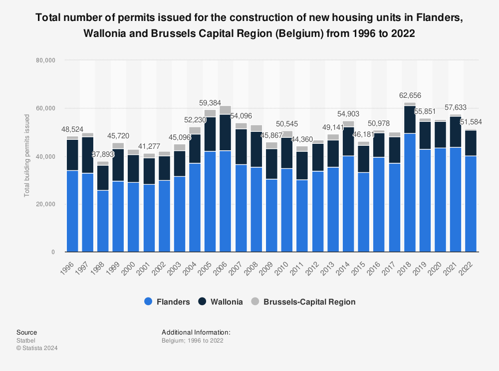 Statistic: Total number of building permits issued for newly constructed residential real estate in Flanders, Wallonia and Brussels Capital Region (Belgium) from 1996 to 2020 | Statista