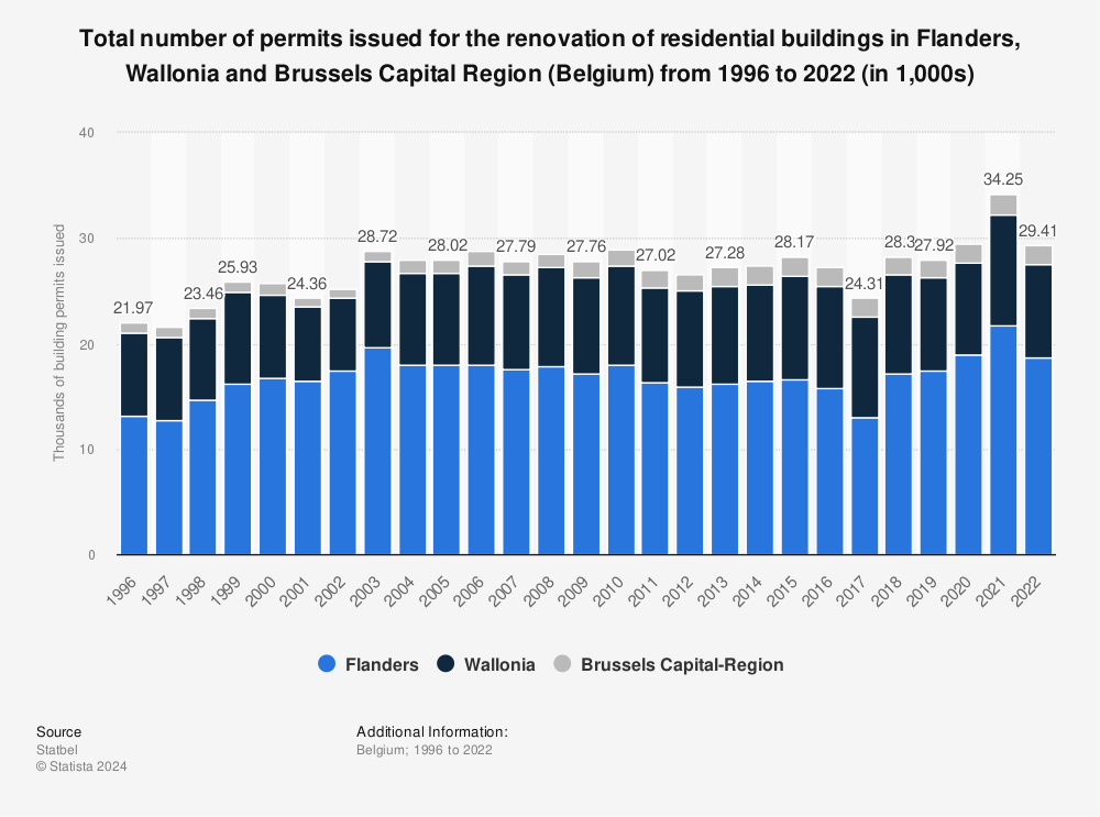 Statistic: Total number of building permits issued for the renovation of residential real estate in Flanders, Wallonia and Brussels Capital Region (Belgium) from 1996 to 2020 | Statista