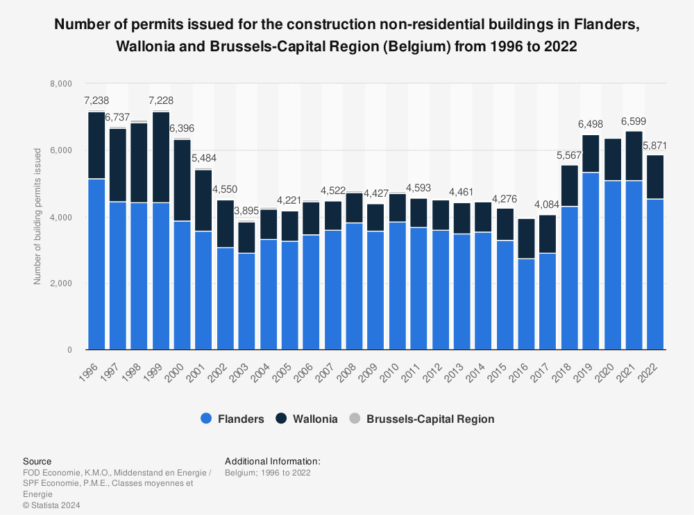 Statistic: Total number of building permits issued for newly constructed commercial real estate in Flanders, Wallonia and Brussels-Capital Region (Belgium) from 1996 to 2020 | Statista
