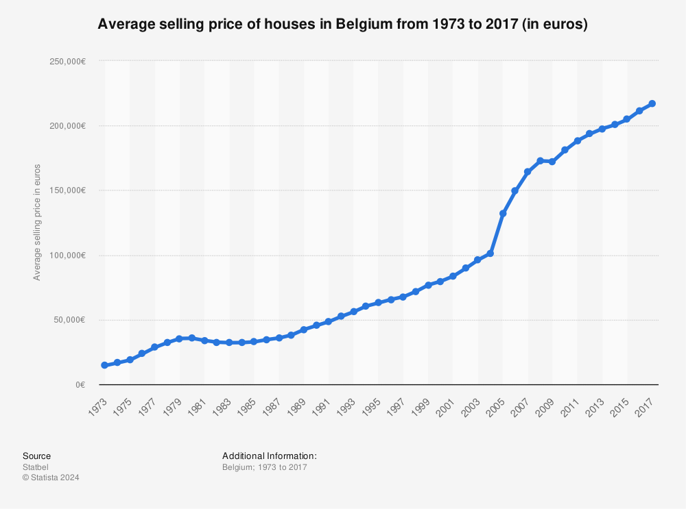 Statistic: Average selling price of houses in Belgium from 1973 to 2017 (in euros) | Statista