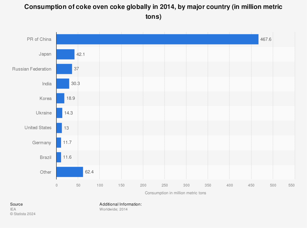 Statistic: Consumption of coke oven coke globally in 2014, by major country (in million metric tons) | Statista