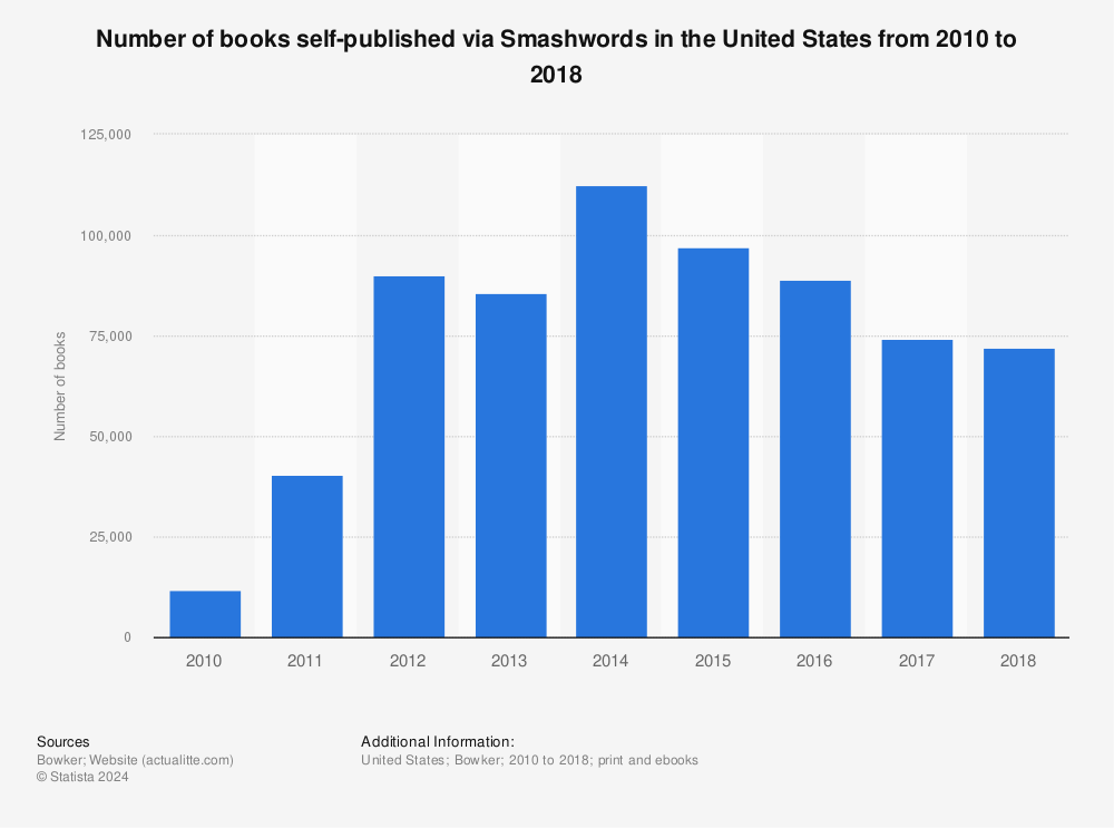 Statistic: Number of books self-published via Smashwords in the United States from 2010 to 2018 | Statista