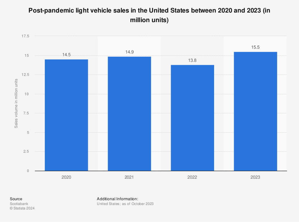 Statistic: Projected post-pandemic light vehicle sales in the United States between 2020 and 2022 (in million units) | Statista