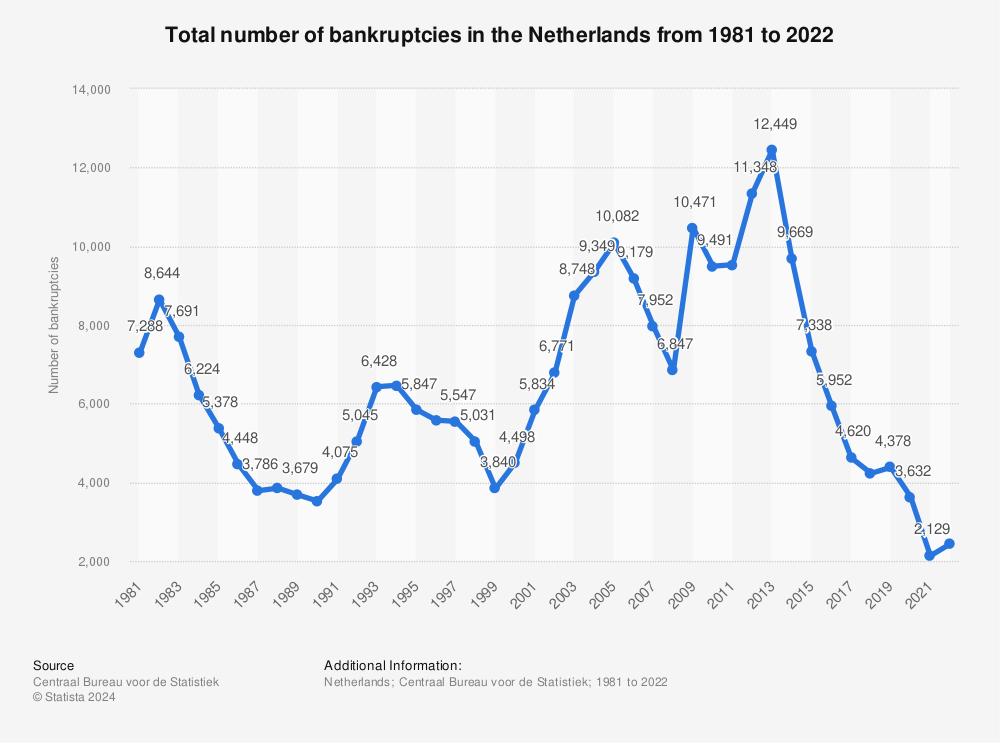 Statistic: Total number of bankruptcies in the Netherlands from 1990 to 2021 | Statista