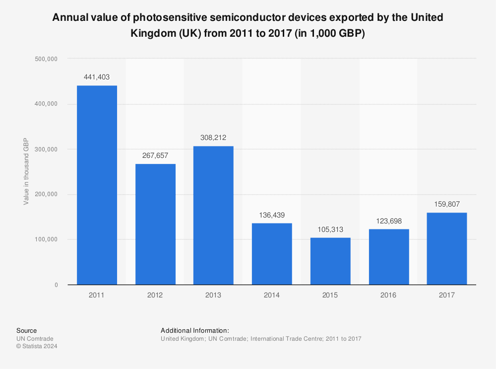 Statistic: Annual value of photosensitive semiconductor devices exported by the United Kingdom (UK) from 2011 to 2017 (in 1,000 GBP) | Statista