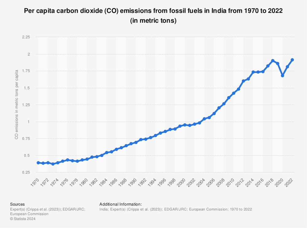 Statistic: Carbon dioxide (CO2) emissions per capita in India from 1970 to 2020 (in metric tons per capita) | Statista