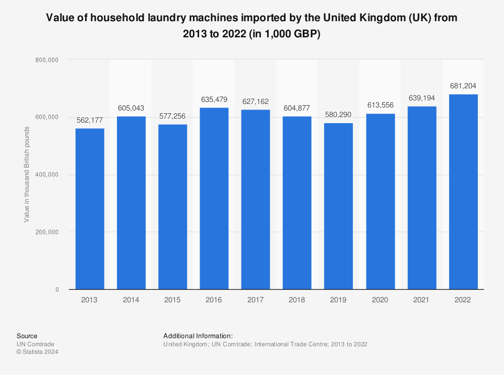 Statistic: Value of household laundry machines imported by the United Kingdom (UK) from 2011 to 2020 (in 1,000 GBP) | Statista