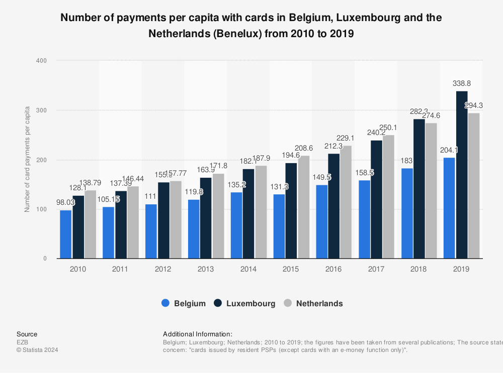 Statistic: Number of payments per capita with cards in Belgium, Luxembourg and the Netherlands (Benelux) from 2010 to 2019 | Statista