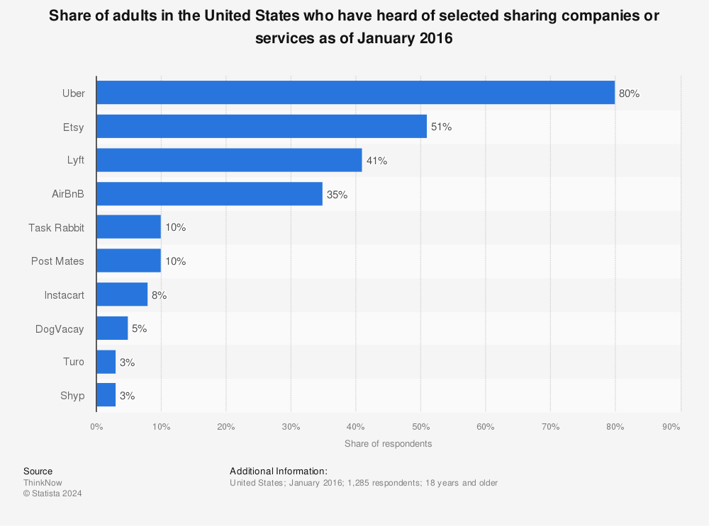 Statistic: Share of adults in the United States who have heard of selected sharing companies or services as of January 2016 | Statista
