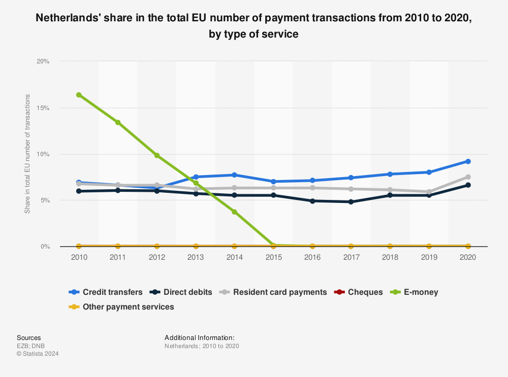 Statistic: Netherlands' share in the total EU number of payment transactions from 2010 to 2020, by type of service | Statista