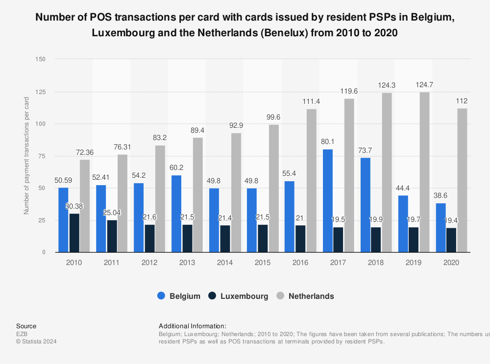 Statistic: Number of POS transactions per card with cards issued by resident PSPs in Belgium, Luxembourg and the Netherlands (Benelux) from 2010 to 2020 | Statista