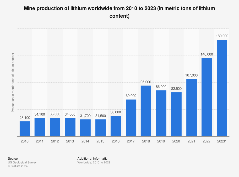 Statistic: Lithium mine production worldwide from 2010 to 2020 (in metric tons of lithium content) | Statista