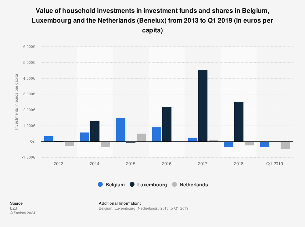 Statistic: Value of household investments in investment funds and shares in Belgium, Luxembourg and the Netherlands (Benelux) from 2013 to Q1 2019 (in euros per capita) | Statista