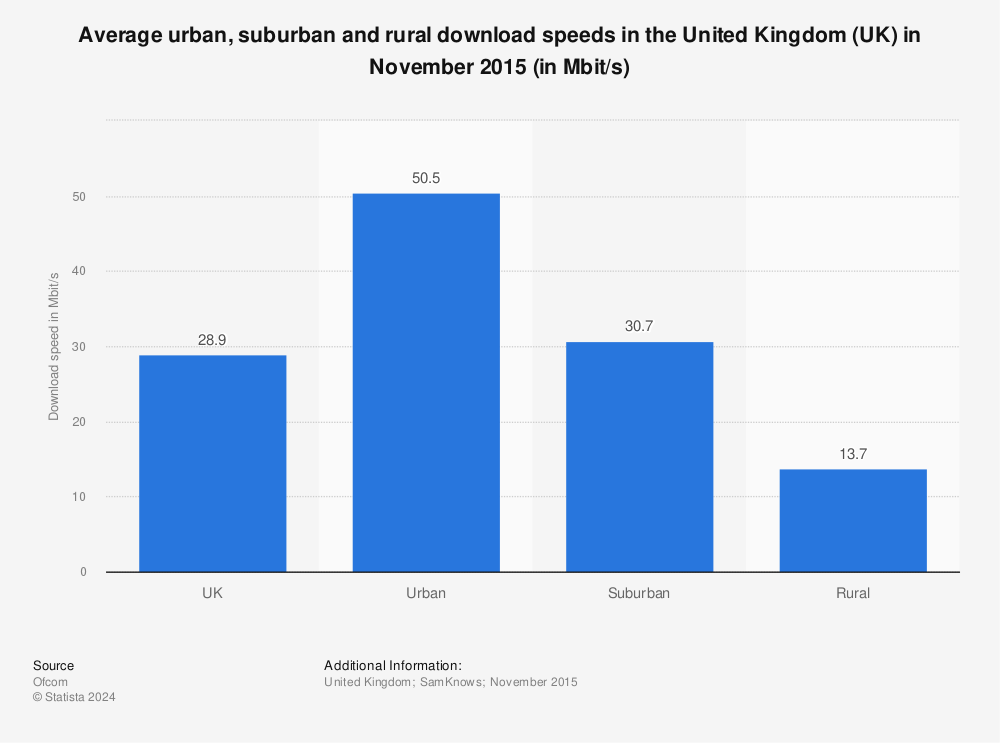 Statistic: Average urban, suburban and rural download speeds in the United Kingdom (UK) in November 2015 (in Mbit/s) | Statista