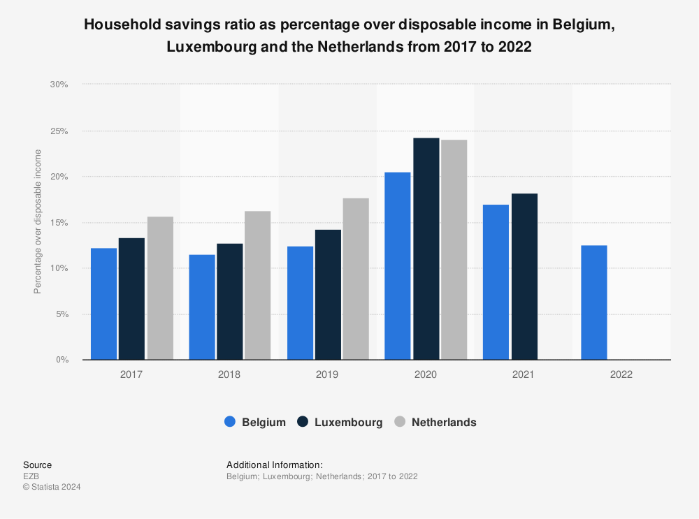 Statistic: Household savings ratio as percentage over disposable income in Belgium, Luxembourg and the Netherlands from 2017 to 2022 | Statista