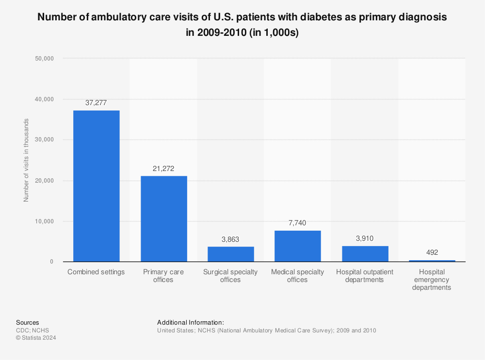 Statistic: Number of ambulatory care visits of U.S. patients with diabetes as primary diagnosis in 2009-2010 (in 1,000s) | Statista