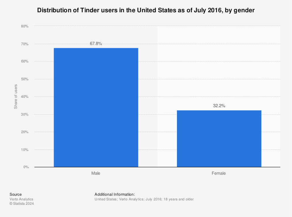 Statistic: Distribution of Tinder users in the United States as of July 2016, by gender | Statista