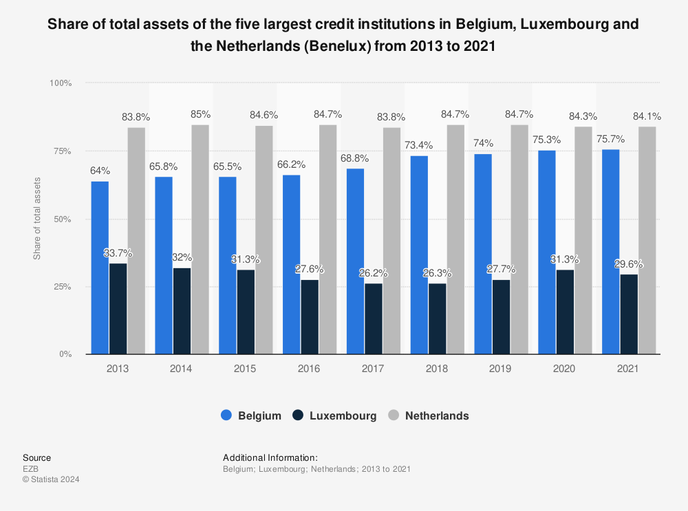 Statistic: Share of total assets of the five largest credit institutions in Belgium, Luxembourg and the Netherlands (Benelux) from 2013 to 2021 | Statista