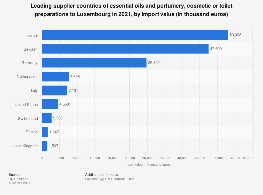 Statistic: Leading supplier countries of essential oils and perfumery, cosmetic or toilet preparations to Luxembourg in 2021, by import value (in thousand euros) | Statista