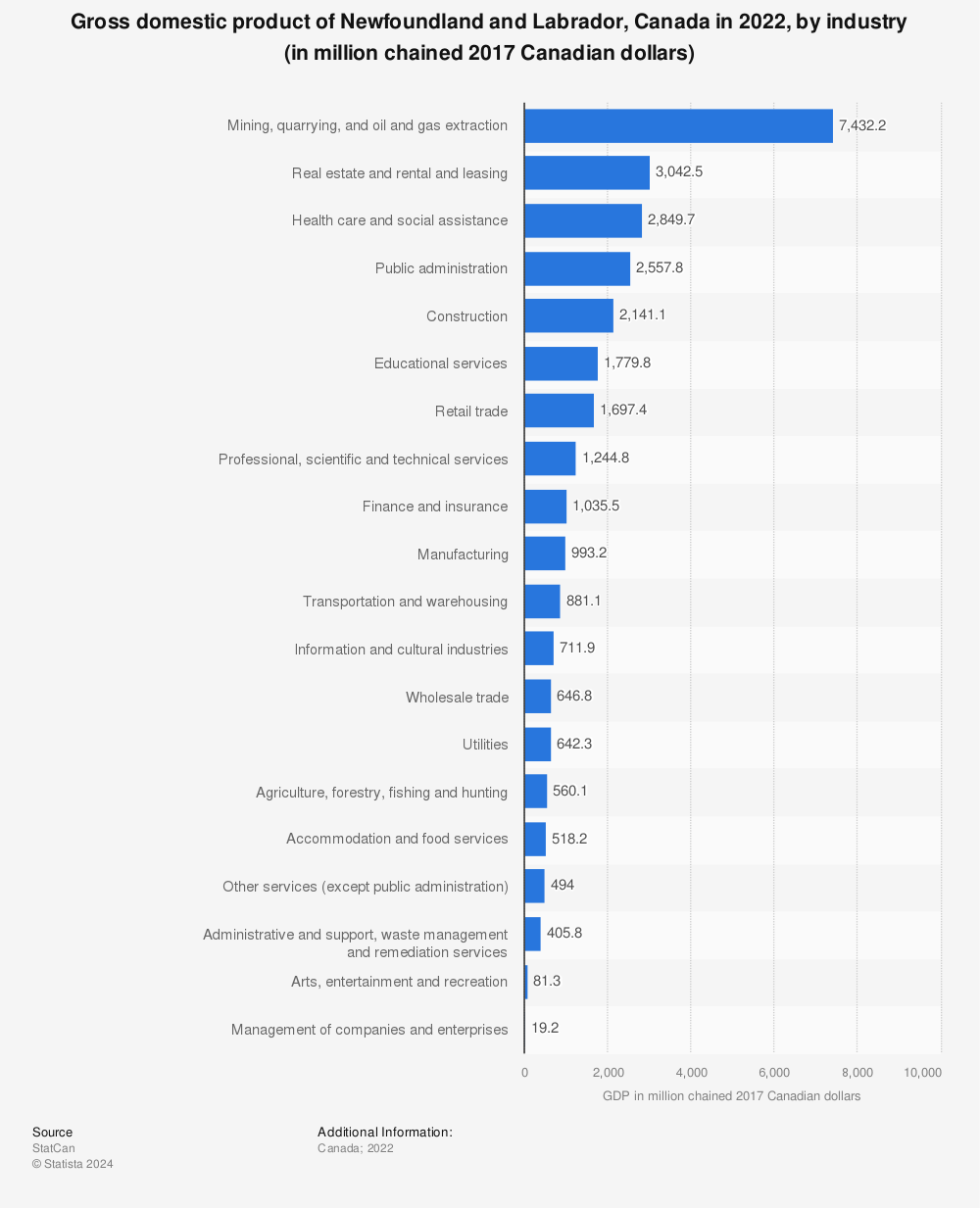 Statistic: Gross domestic product of Newfoundland and Labrador, Canada in 2020, by industry (in million chained 2012 Canadian dollars) | Statista