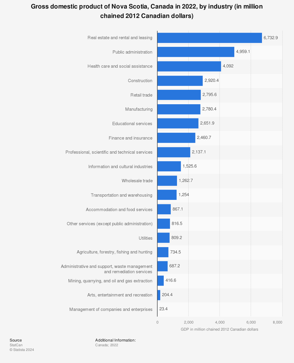 Statistic: Gross domestic product of Nova Scotia, Canada in 2020, by industry (in million chained 2012 Canadian dollars) | Statista