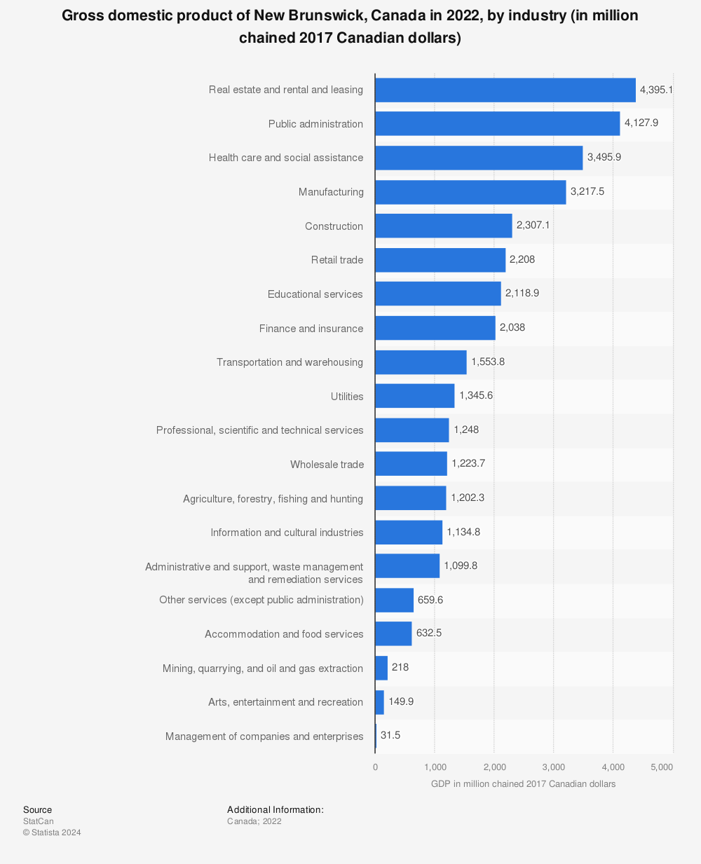 Statistic: Gross domestic product of New Brunswick, Canada in 2020, by industry (in million chained 2012 Canadian dollars) | Statista