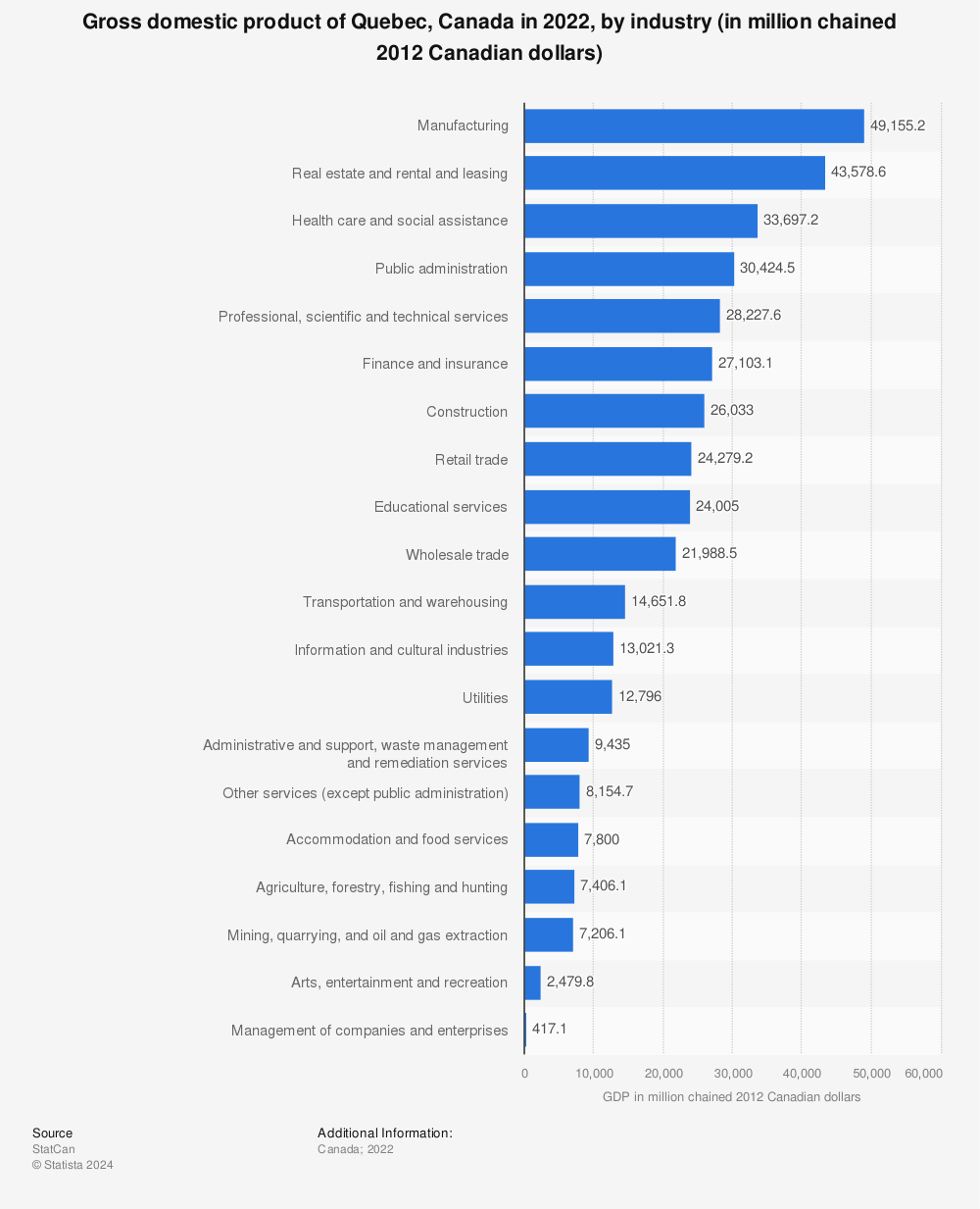 Statistic: Gross domestic product of Quebec, Canada in 2021, by industry (in million chained 2012 Canadian dollars) | Statista