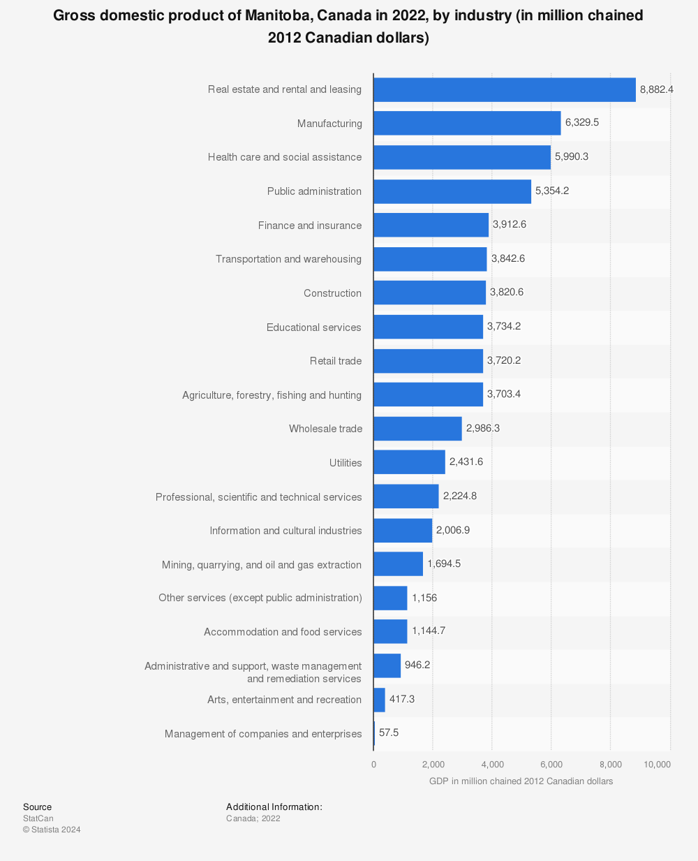 Statistic: Gross domestic product of Manitoba, Canada in 2021, by industry (in million chained 2012 Canadian dollars) | Statista