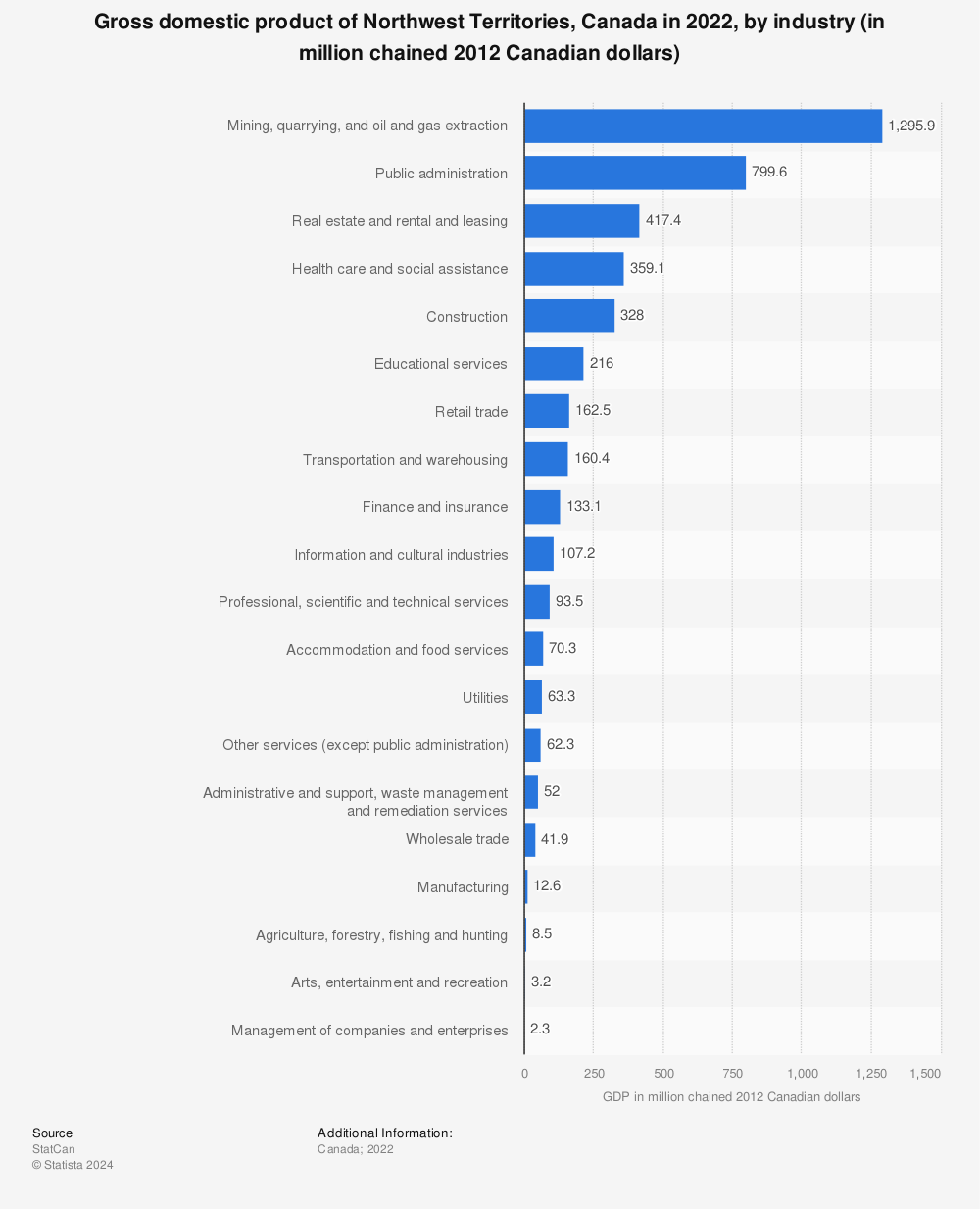 Statistic: Gross domestic product of Northwest Territories, Canada in 2019, by industry (in million chained 2012 Canadian dollars) | Statista