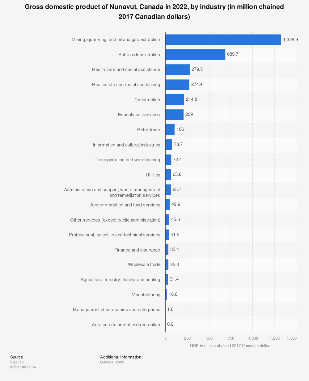 Statistic: Gross domestic product of Nunavut, Canada in 2021, by industry (in million chained 2012 Canadian dollars) | Statista
