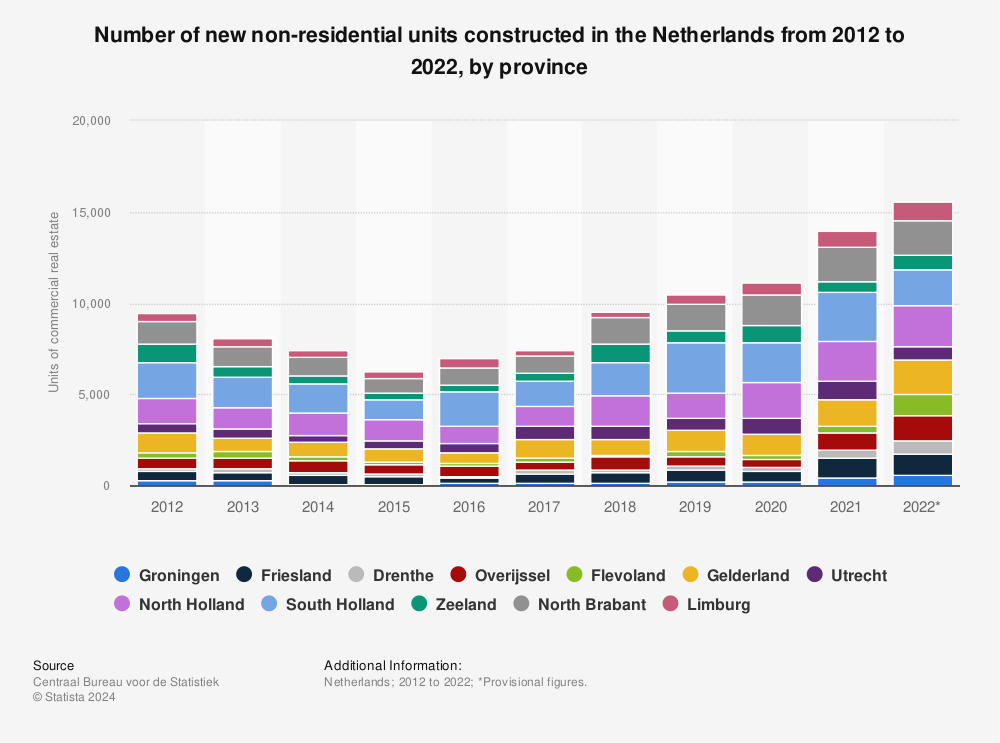 Statistic: Number of new non-residential units constructed in the Netherlands from 2012 to 2022, by province | Statista