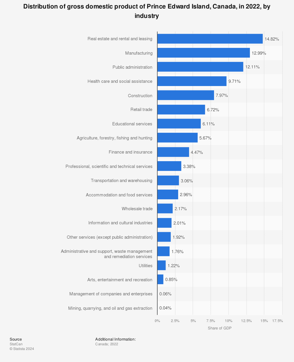 Statistic: Distribution of gross domestic product of Prince Edward Island, Canada, in 2020, by industry | Statista