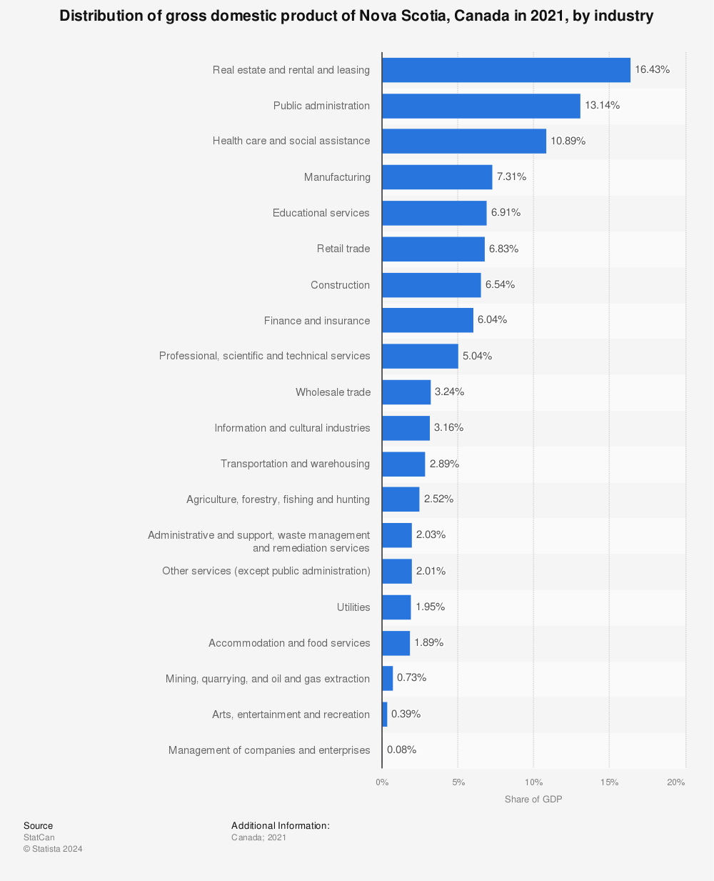 Statistic: Distribution of gross domestic product of Nova Scotia, Canada in 2020, by industry | Statista
