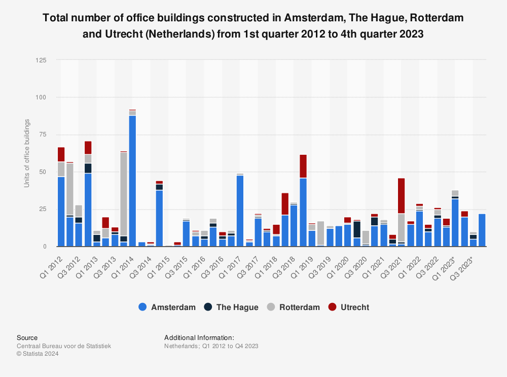 Statistic: Total number of office buildings constructed in Amsterdam, The Hague, Rotterdam and Utrecht (Netherlands) from 1st quarter 2012 to 1st quarter 2021 | Statista