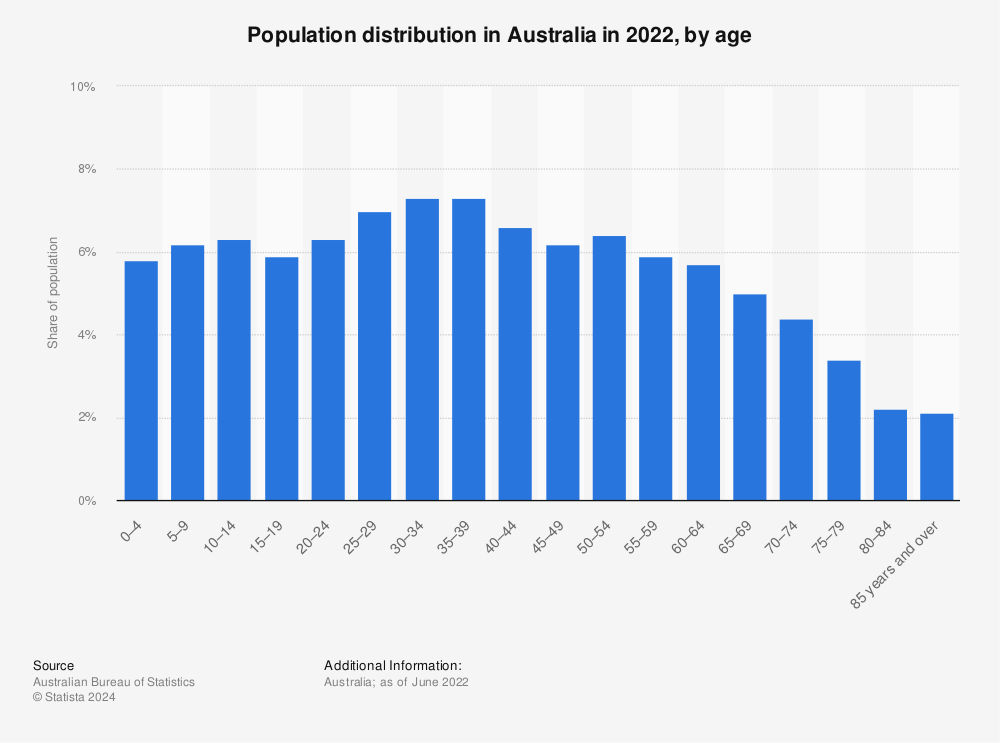 Statistic: Population distribution in Australia in 2022, by age | Statista