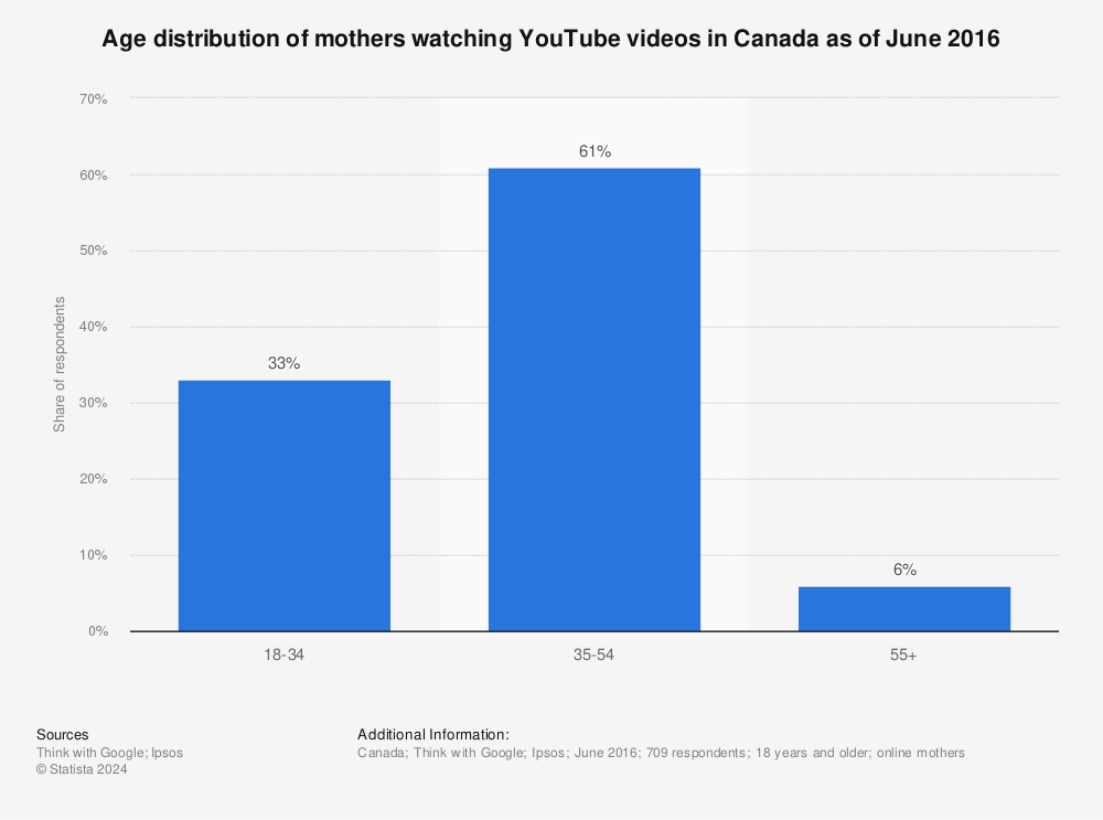 Statistic: Age distribution of mothers watching YouTube videos in Canada as of June 2016 | Statista