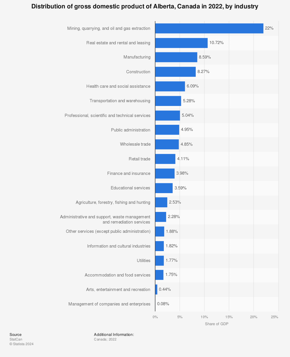 Statistic: Distribution of gross domestic product of Alberta, Canada in 2020, by industry | Statista