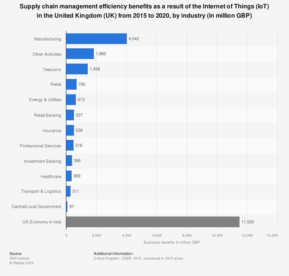 Statistic: Supply chain management efficiency benefits as a result of the Internet of Things (IoT) in the United Kingdom (UK) from 2015 to 2020, by industry (in million GBP) | Statista