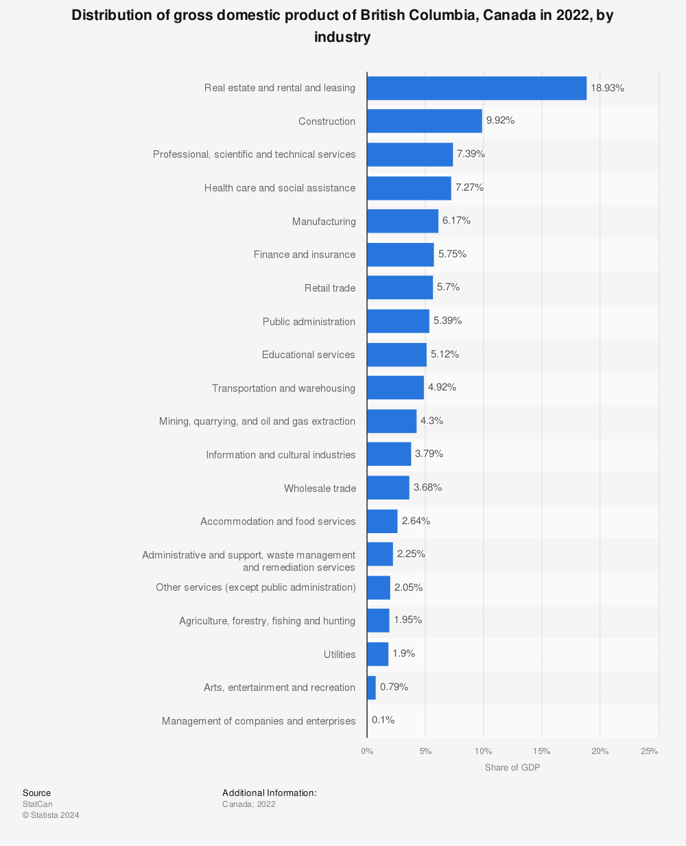 Statistic: Distribution of gross domestic product of British Columbia, Canada in 2021, by industry | Statista